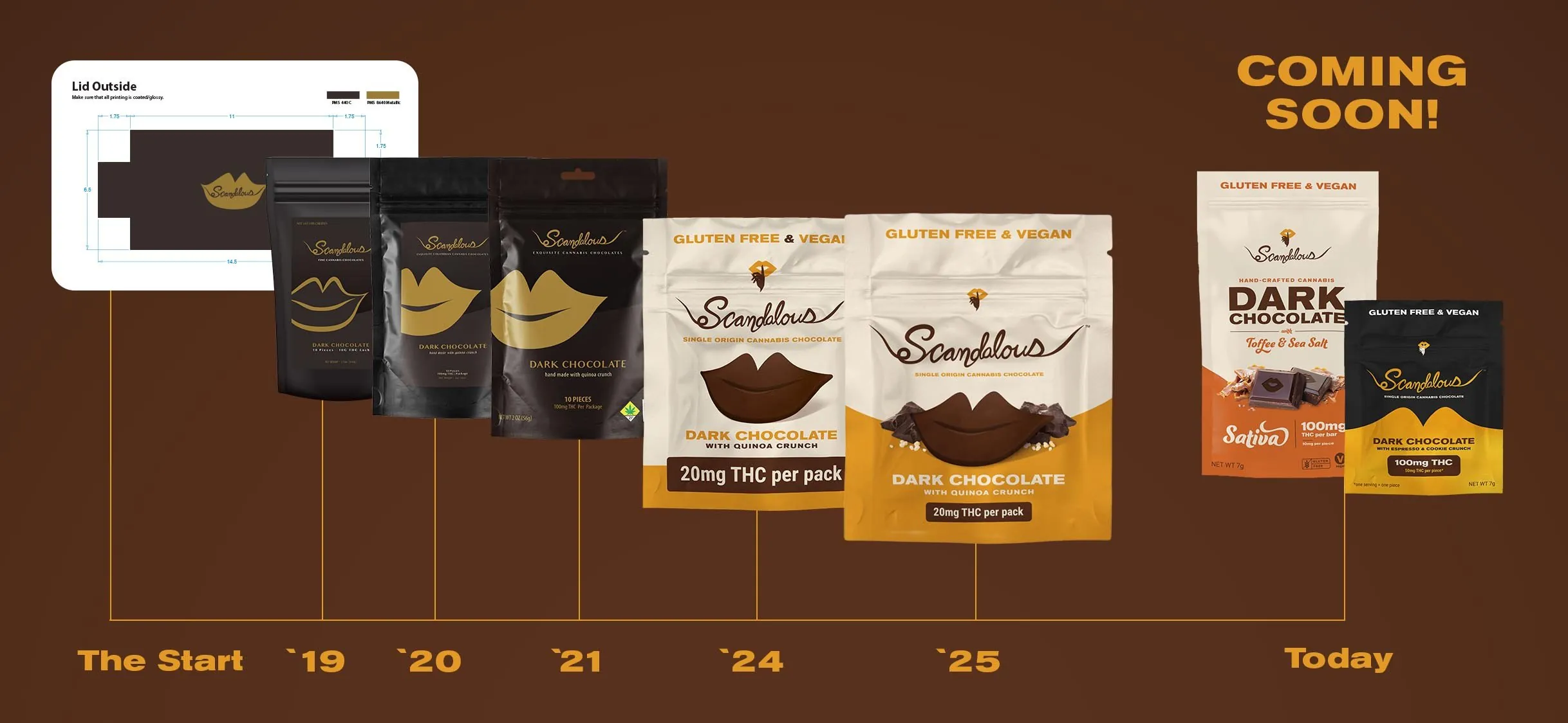Packaging timeline across SKUs and formats